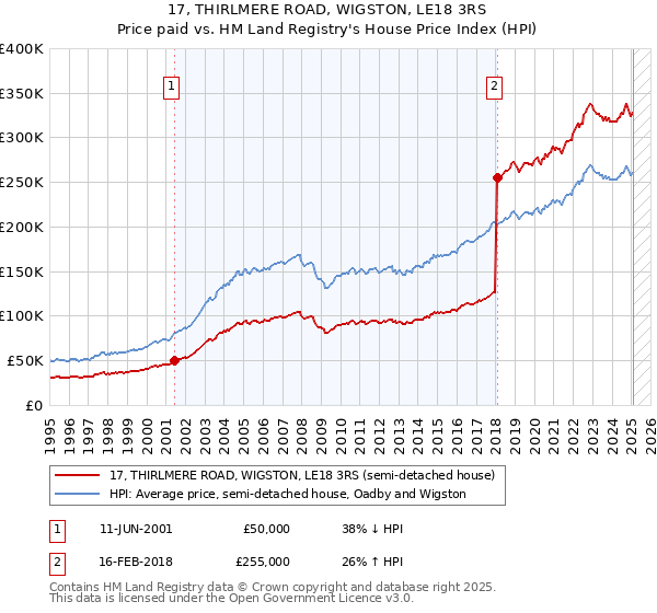 17, THIRLMERE ROAD, WIGSTON, LE18 3RS: Price paid vs HM Land Registry's House Price Index