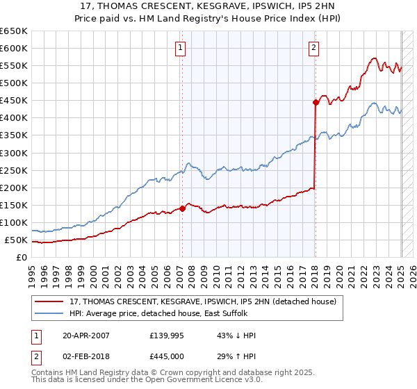 17, THOMAS CRESCENT, KESGRAVE, IPSWICH, IP5 2HN: Price paid vs HM Land Registry's House Price Index