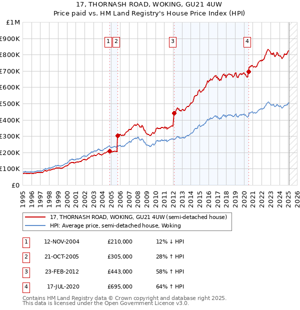 17, THORNASH ROAD, WOKING, GU21 4UW: Price paid vs HM Land Registry's House Price Index