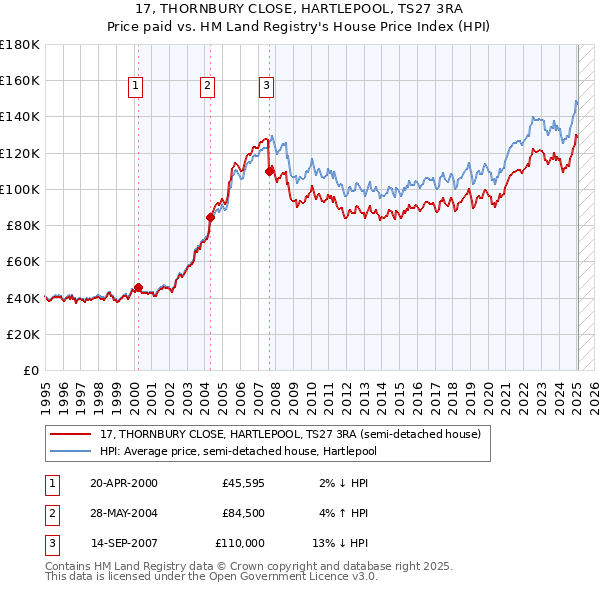 17, THORNBURY CLOSE, HARTLEPOOL, TS27 3RA: Price paid vs HM Land Registry's House Price Index