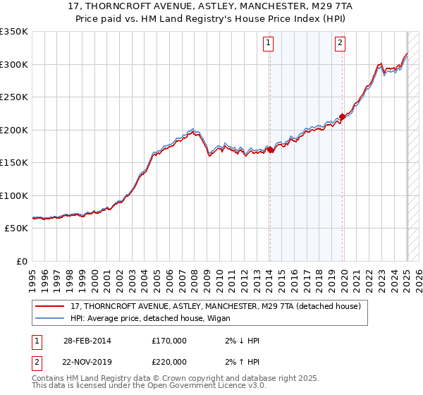 17, THORNCROFT AVENUE, ASTLEY, MANCHESTER, M29 7TA: Price paid vs HM Land Registry's House Price Index