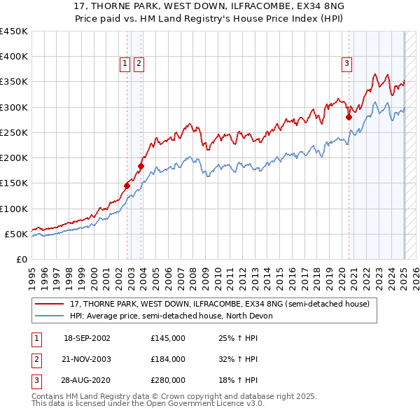 17, THORNE PARK, WEST DOWN, ILFRACOMBE, EX34 8NG: Price paid vs HM Land Registry's House Price Index