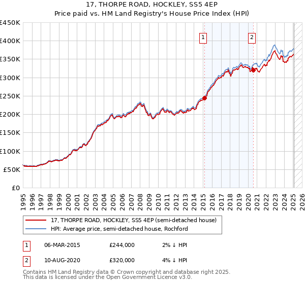 17, THORPE ROAD, HOCKLEY, SS5 4EP: Price paid vs HM Land Registry's House Price Index