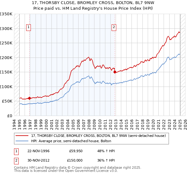 17, THORSBY CLOSE, BROMLEY CROSS, BOLTON, BL7 9NW: Price paid vs HM Land Registry's House Price Index
