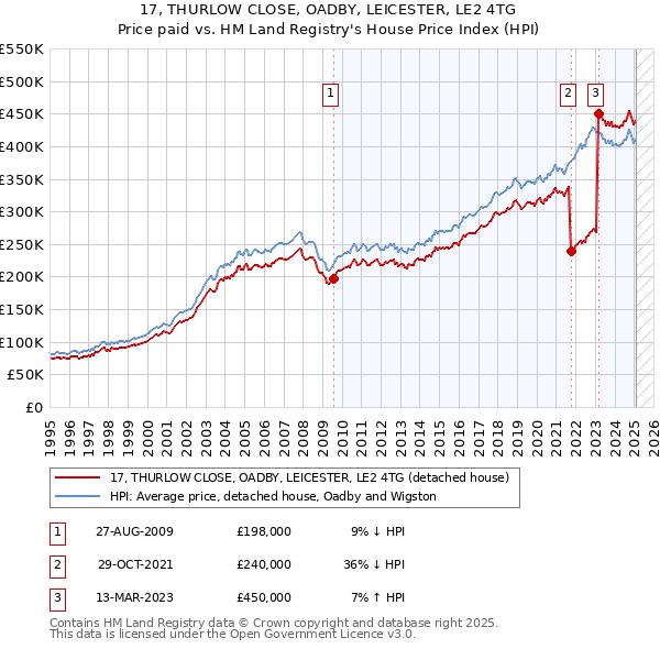 17, THURLOW CLOSE, OADBY, LEICESTER, LE2 4TG: Price paid vs HM Land Registry's House Price Index