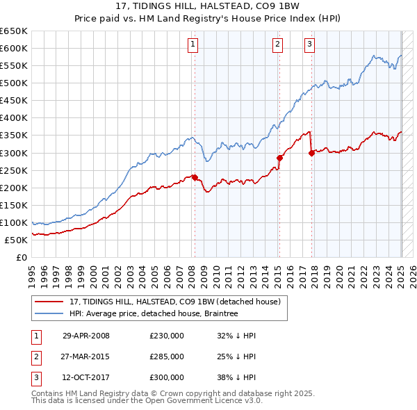 17, TIDINGS HILL, HALSTEAD, CO9 1BW: Price paid vs HM Land Registry's House Price Index