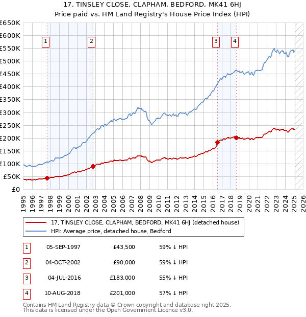 17, TINSLEY CLOSE, CLAPHAM, BEDFORD, MK41 6HJ: Price paid vs HM Land Registry's House Price Index