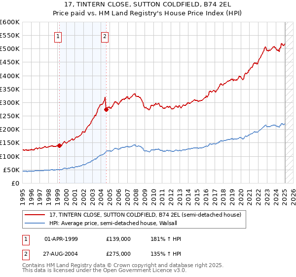 17, TINTERN CLOSE, SUTTON COLDFIELD, B74 2EL: Price paid vs HM Land Registry's House Price Index