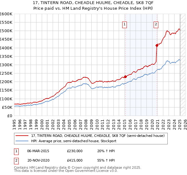 17, TINTERN ROAD, CHEADLE HULME, CHEADLE, SK8 7QF: Price paid vs HM Land Registry's House Price Index
