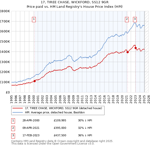 17, TIREE CHASE, WICKFORD, SS12 9GR: Price paid vs HM Land Registry's House Price Index