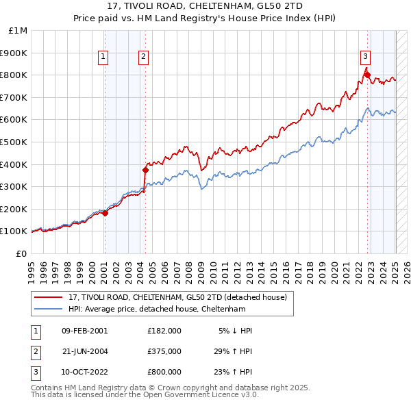 17, TIVOLI ROAD, CHELTENHAM, GL50 2TD: Price paid vs HM Land Registry's House Price Index