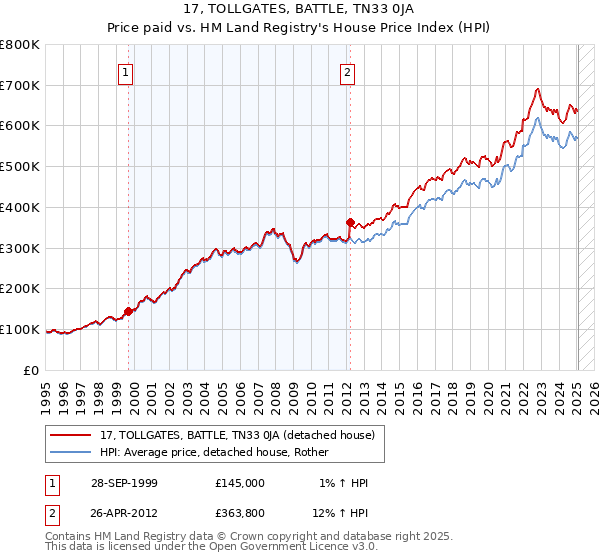 17, TOLLGATES, BATTLE, TN33 0JA: Price paid vs HM Land Registry's House Price Index