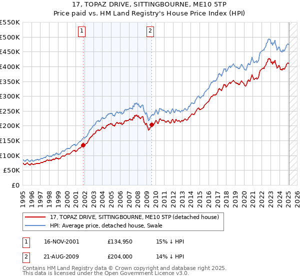 17, TOPAZ DRIVE, SITTINGBOURNE, ME10 5TP: Price paid vs HM Land Registry's House Price Index