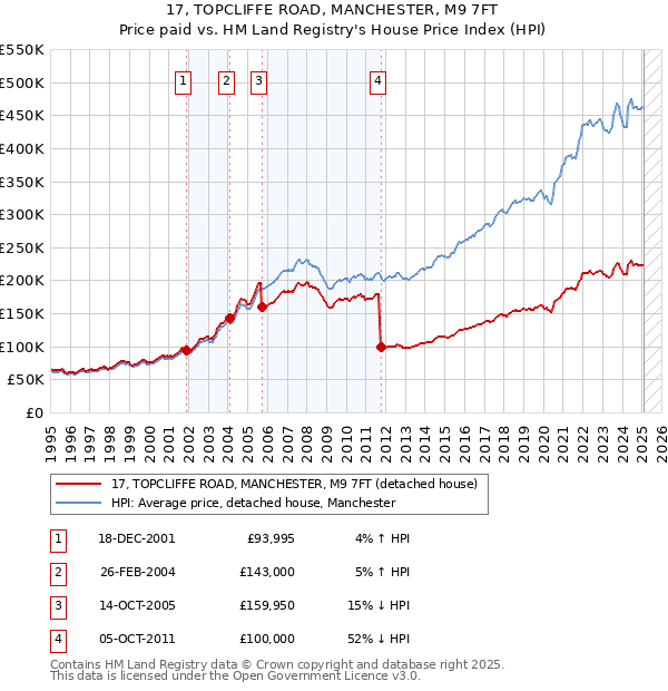 17, TOPCLIFFE ROAD, MANCHESTER, M9 7FT: Price paid vs HM Land Registry's House Price Index