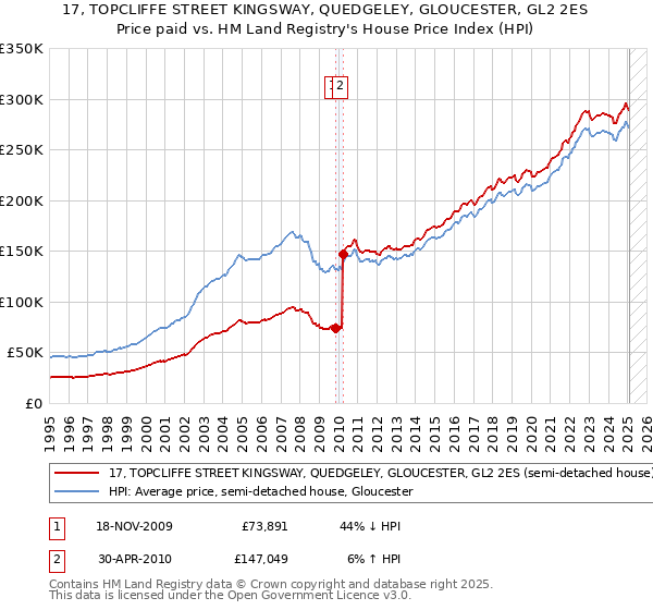 17, TOPCLIFFE STREET KINGSWAY, QUEDGELEY, GLOUCESTER, GL2 2ES: Price paid vs HM Land Registry's House Price Index