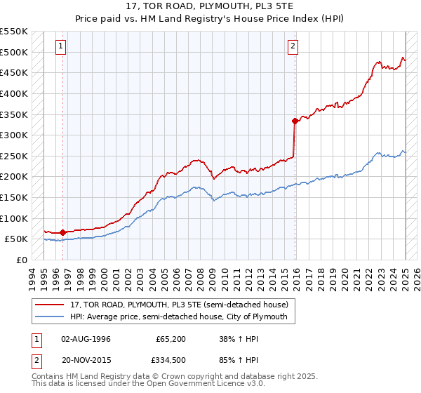 17, TOR ROAD, PLYMOUTH, PL3 5TE: Price paid vs HM Land Registry's House Price Index