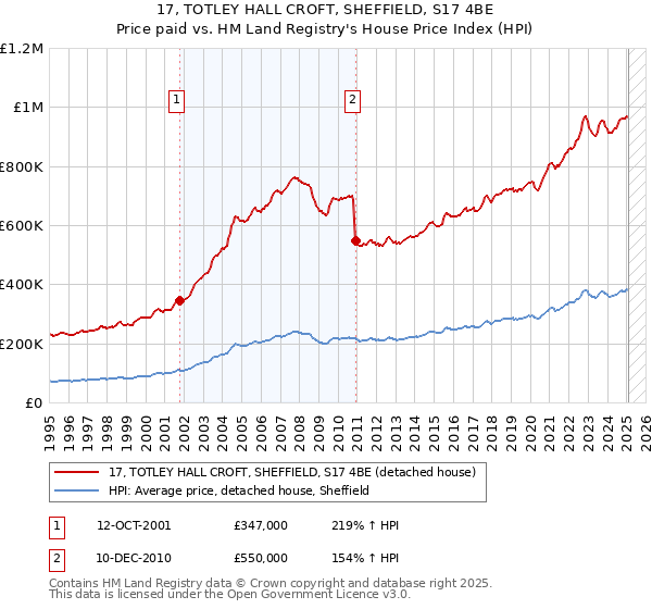 17, TOTLEY HALL CROFT, SHEFFIELD, S17 4BE: Price paid vs HM Land Registry's House Price Index