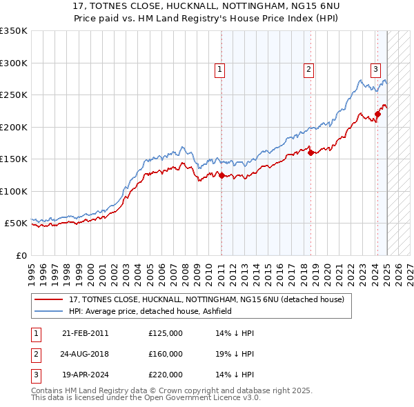 17, TOTNES CLOSE, HUCKNALL, NOTTINGHAM, NG15 6NU: Price paid vs HM Land Registry's House Price Index
