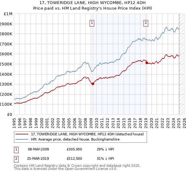 17, TOWERIDGE LANE, HIGH WYCOMBE, HP12 4DH: Price paid vs HM Land Registry's House Price Index