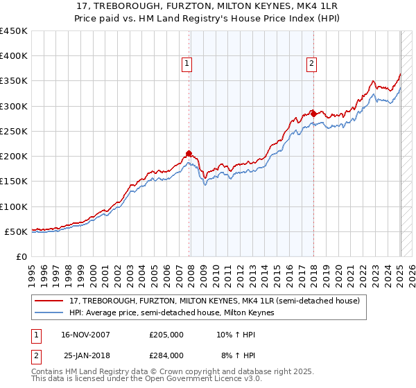 17, TREBOROUGH, FURZTON, MILTON KEYNES, MK4 1LR: Price paid vs HM Land Registry's House Price Index