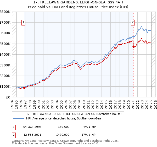 17, TREELAWN GARDENS, LEIGH-ON-SEA, SS9 4AH: Price paid vs HM Land Registry's House Price Index
