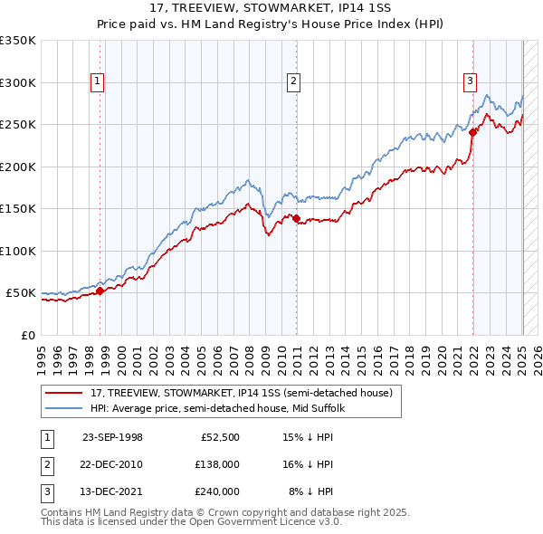 17, TREEVIEW, STOWMARKET, IP14 1SS: Price paid vs HM Land Registry's House Price Index