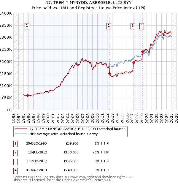 17, TREM Y MYNYDD, ABERGELE, LL22 9YY: Price paid vs HM Land Registry's House Price Index