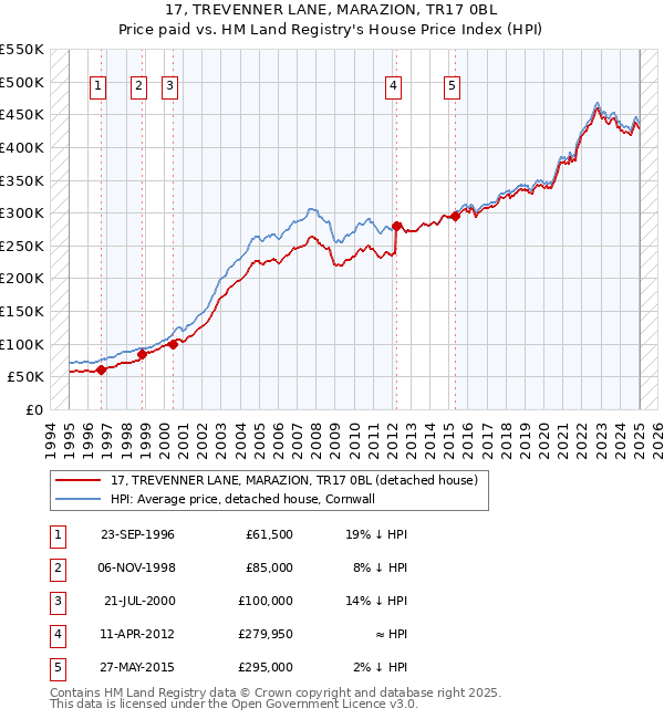 17, TREVENNER LANE, MARAZION, TR17 0BL: Price paid vs HM Land Registry's House Price Index