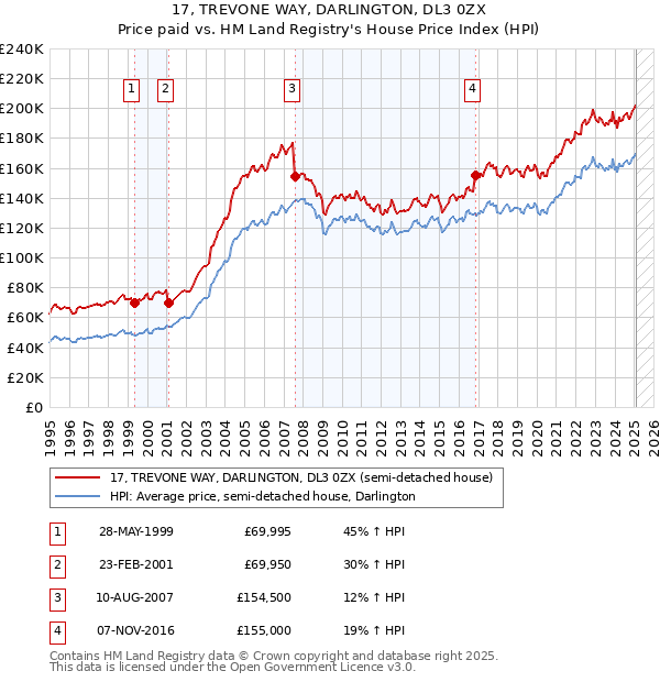 17, TREVONE WAY, DARLINGTON, DL3 0ZX: Price paid vs HM Land Registry's House Price Index