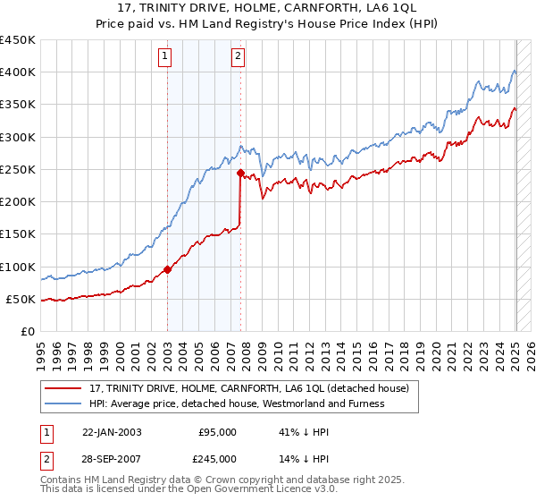 17, TRINITY DRIVE, HOLME, CARNFORTH, LA6 1QL: Price paid vs HM Land Registry's House Price Index
