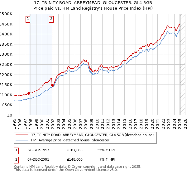 17, TRINITY ROAD, ABBEYMEAD, GLOUCESTER, GL4 5GB: Price paid vs HM Land Registry's House Price Index