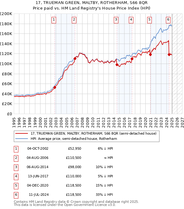 17, TRUEMAN GREEN, MALTBY, ROTHERHAM, S66 8QR: Price paid vs HM Land Registry's House Price Index