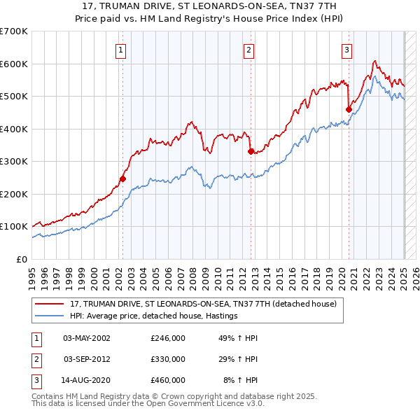 17, TRUMAN DRIVE, ST LEONARDS-ON-SEA, TN37 7TH: Price paid vs HM Land Registry's House Price Index