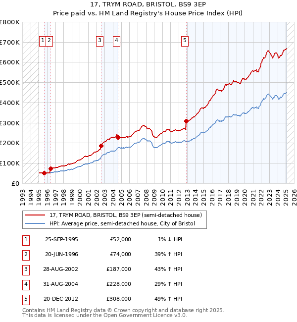 17, TRYM ROAD, BRISTOL, BS9 3EP: Price paid vs HM Land Registry's House Price Index