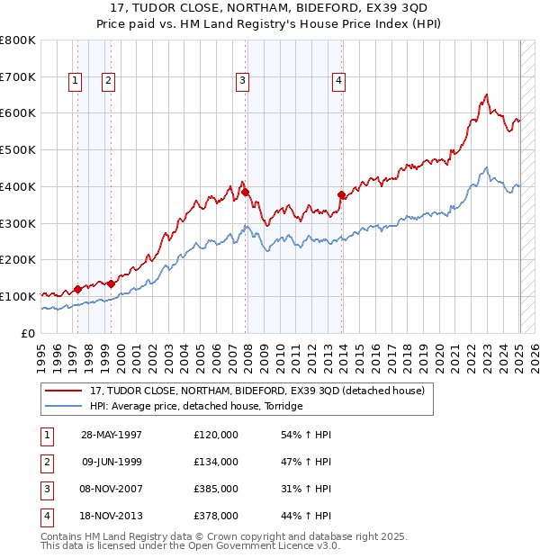 17, TUDOR CLOSE, NORTHAM, BIDEFORD, EX39 3QD: Price paid vs HM Land Registry's House Price Index