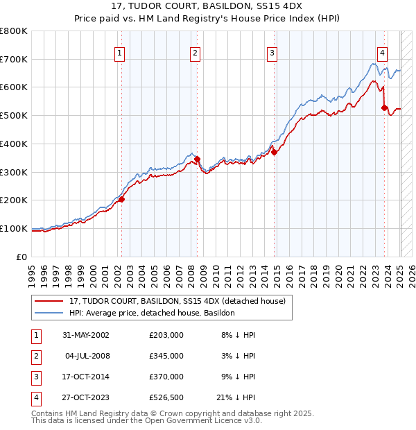 17, TUDOR COURT, BASILDON, SS15 4DX: Price paid vs HM Land Registry's House Price Index