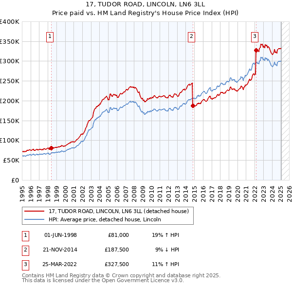 17, TUDOR ROAD, LINCOLN, LN6 3LL: Price paid vs HM Land Registry's House Price Index