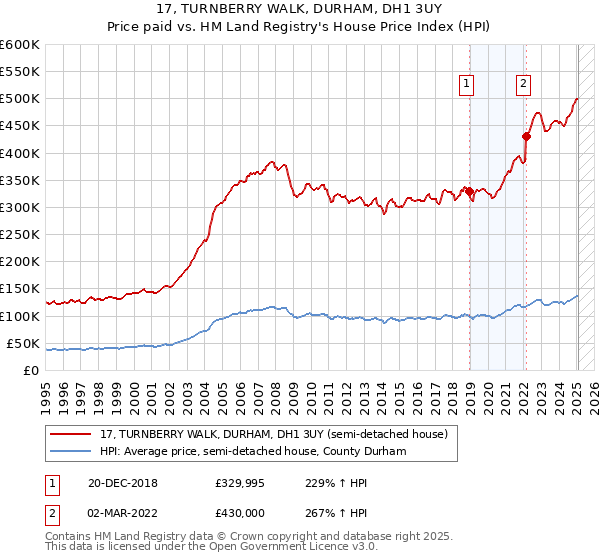 17, TURNBERRY WALK, DURHAM, DH1 3UY: Price paid vs HM Land Registry's House Price Index