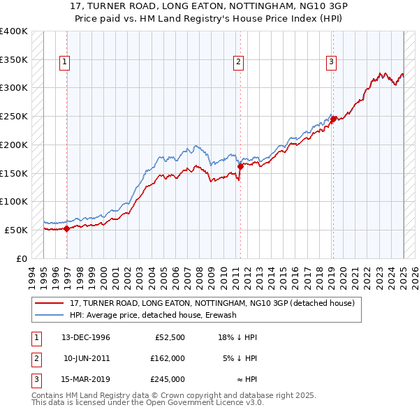 17, TURNER ROAD, LONG EATON, NOTTINGHAM, NG10 3GP: Price paid vs HM Land Registry's House Price Index