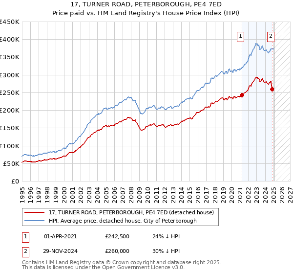 17, TURNER ROAD, PETERBOROUGH, PE4 7ED: Price paid vs HM Land Registry's House Price Index
