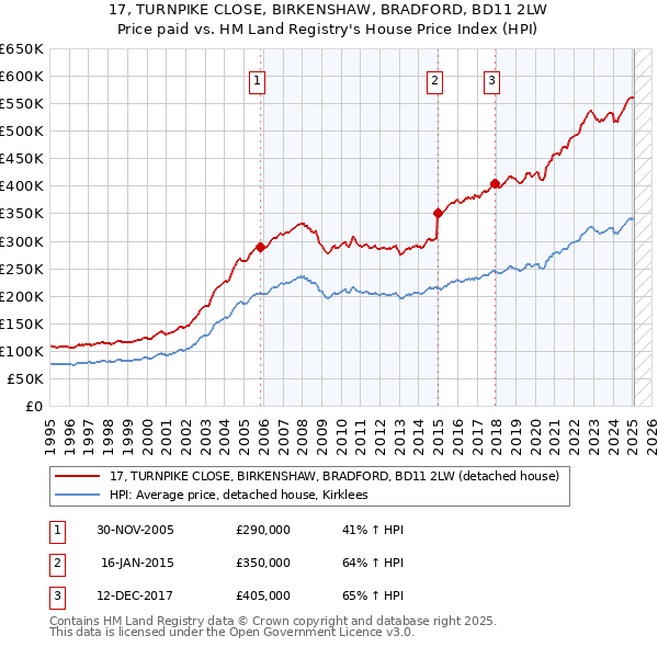 17, TURNPIKE CLOSE, BIRKENSHAW, BRADFORD, BD11 2LW: Price paid vs HM Land Registry's House Price Index