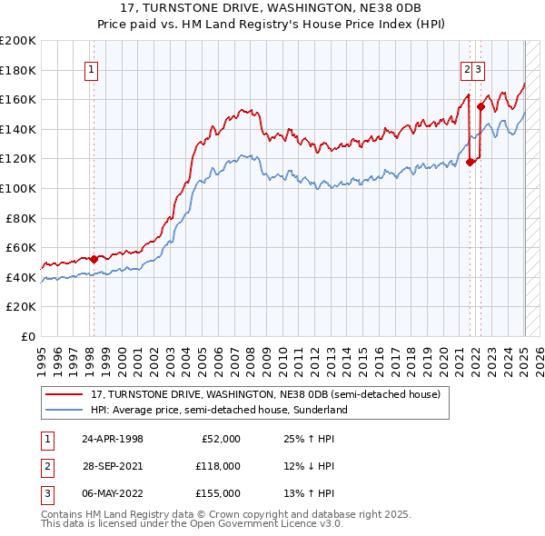 17, TURNSTONE DRIVE, WASHINGTON, NE38 0DB: Price paid vs HM Land Registry's House Price Index