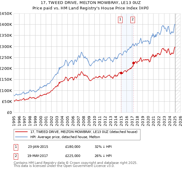 17, TWEED DRIVE, MELTON MOWBRAY, LE13 0UZ: Price paid vs HM Land Registry's House Price Index