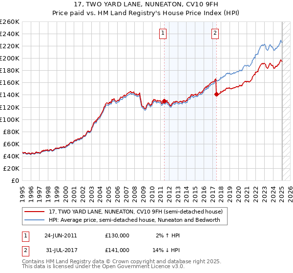 17, TWO YARD LANE, NUNEATON, CV10 9FH: Price paid vs HM Land Registry's House Price Index