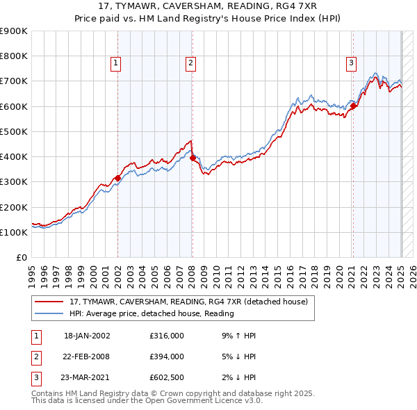 17, TYMAWR, CAVERSHAM, READING, RG4 7XR: Price paid vs HM Land Registry's House Price Index