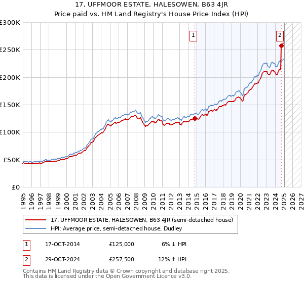 17, UFFMOOR ESTATE, HALESOWEN, B63 4JR: Price paid vs HM Land Registry's House Price Index