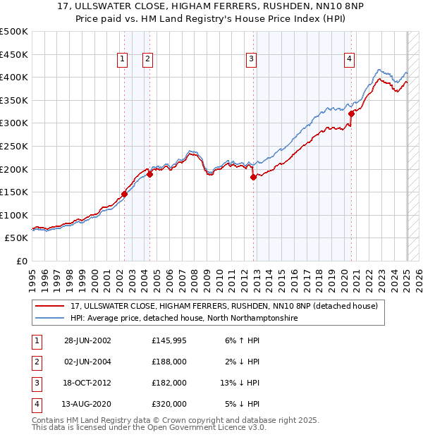 17, ULLSWATER CLOSE, HIGHAM FERRERS, RUSHDEN, NN10 8NP: Price paid vs HM Land Registry's House Price Index