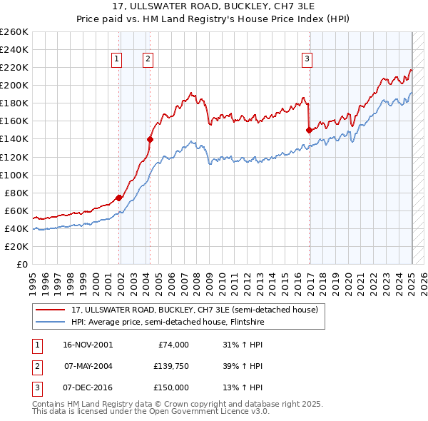 17, ULLSWATER ROAD, BUCKLEY, CH7 3LE: Price paid vs HM Land Registry's House Price Index