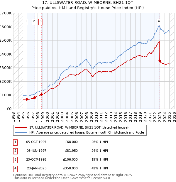 17, ULLSWATER ROAD, WIMBORNE, BH21 1QT: Price paid vs HM Land Registry's House Price Index