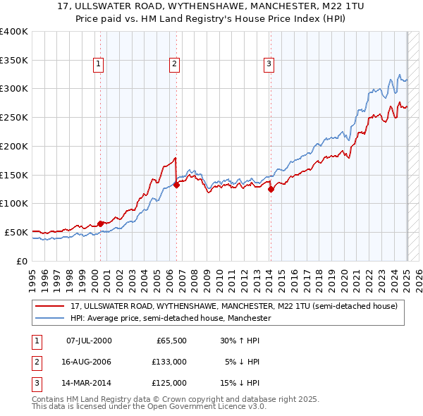 17, ULLSWATER ROAD, WYTHENSHAWE, MANCHESTER, M22 1TU: Price paid vs HM Land Registry's House Price Index